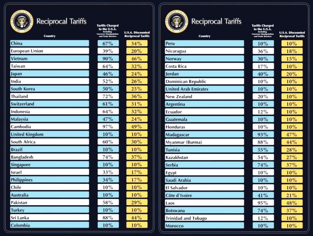 Import tariffs announced by the US government in 2025